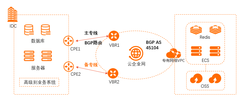 BGP主备专线
