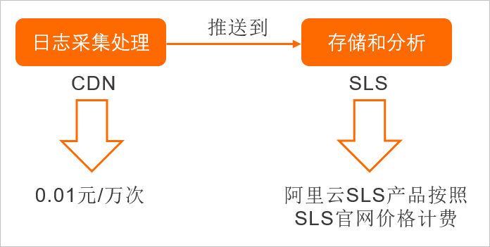 计费