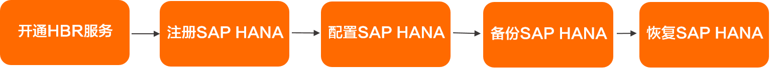 SAP HANA备份流程