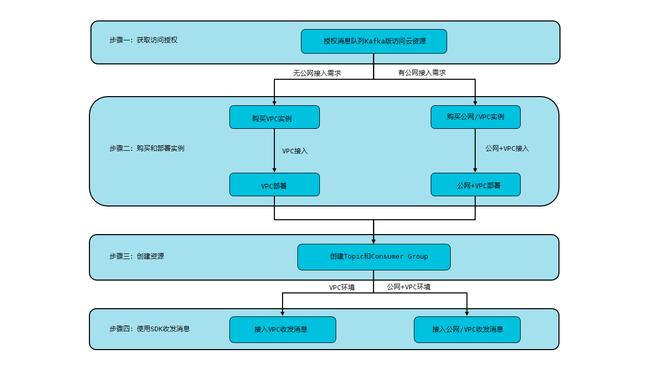 flowchart