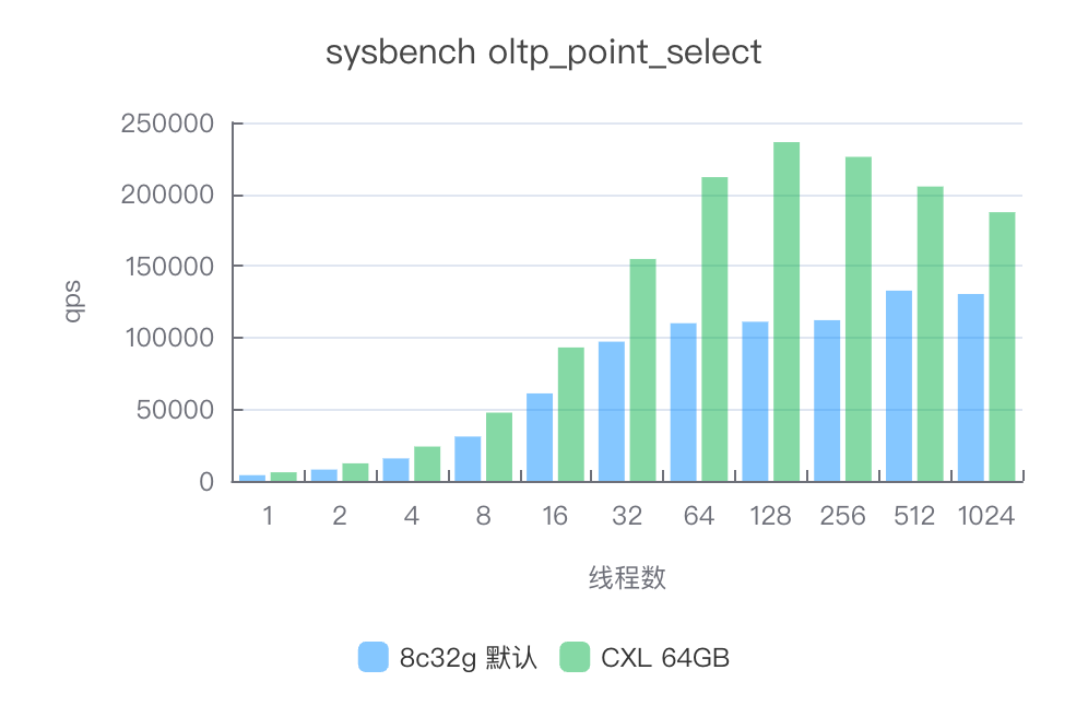 点查场景性能对比