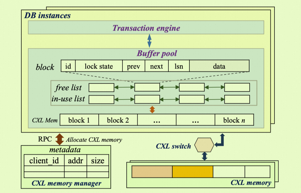 PolarCXLMem 架构图