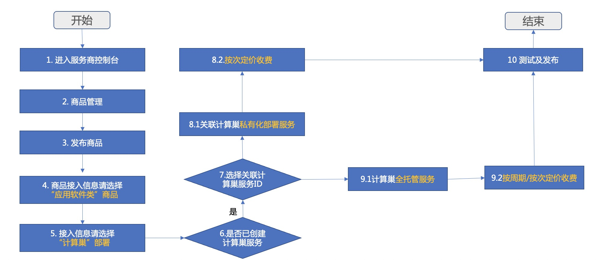 云市场商品发布流程
