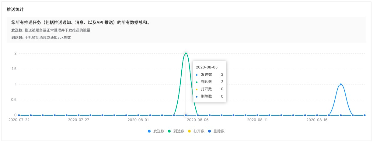 推送概览