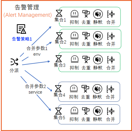 告警策略