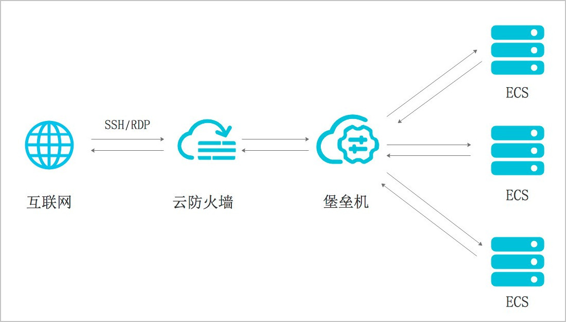 云防火墙防护堡垒机原理图
