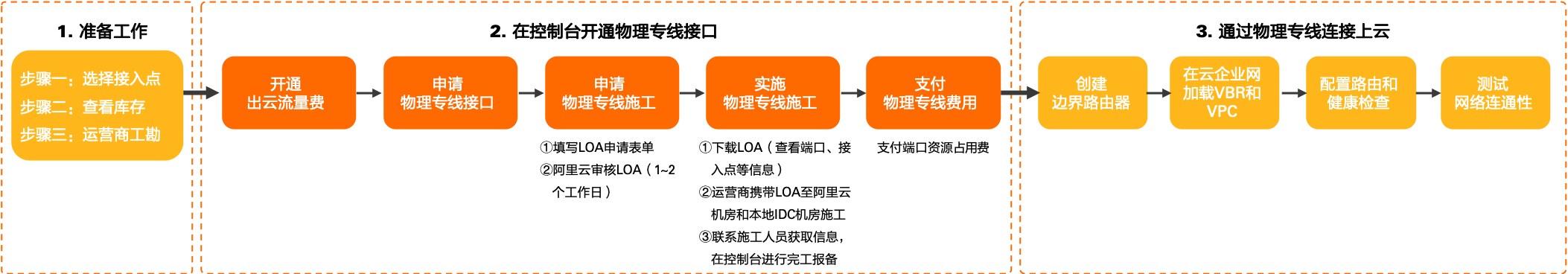 独享专线接入流程