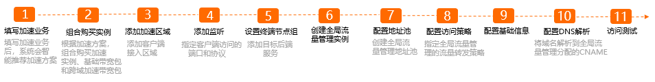 配置步骤