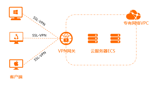 客户端远程接入VPC