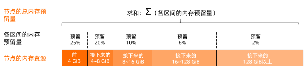 总内存预留量