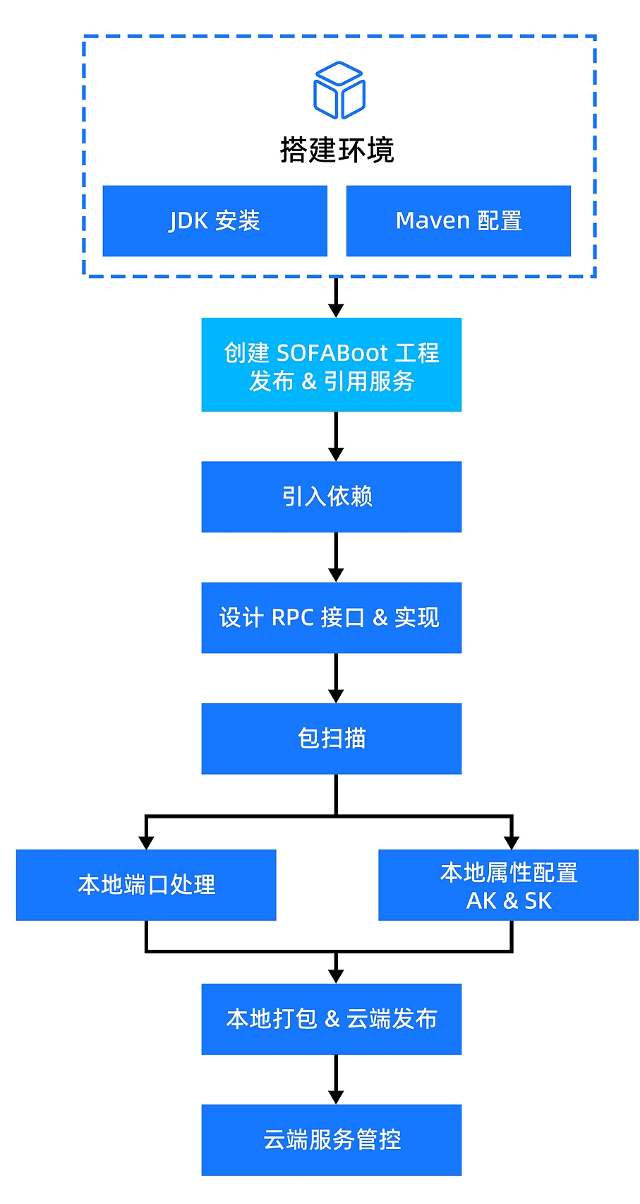 RPC 流程图.png