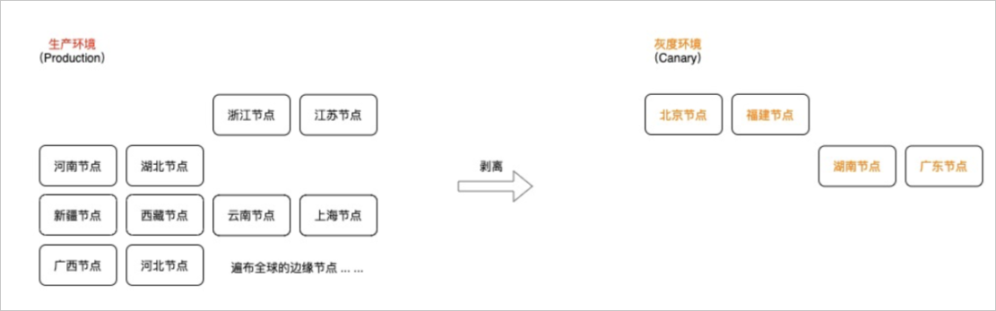 灰度环境
