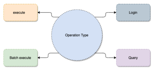 TableAPI operation types