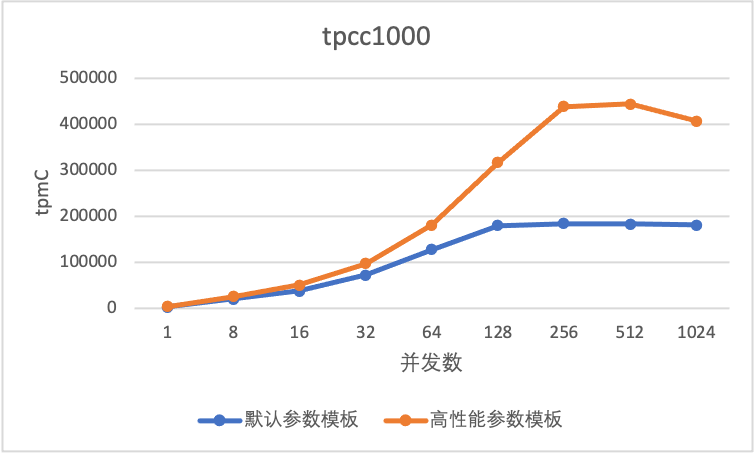 tpcc-cn