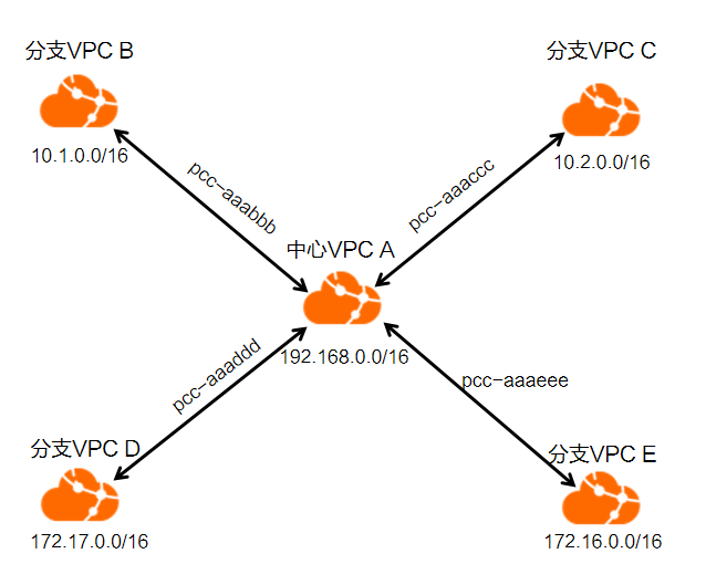 VPC与VPN，揭秘区别与各自应用领域,网络技术对比图,vpc vpn 区别,通过VPN连接,第1张