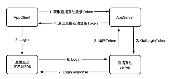 登录鉴权过程