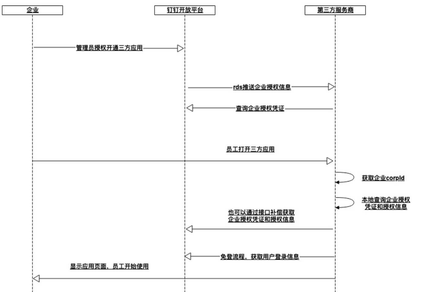 钉钉注册公司流程