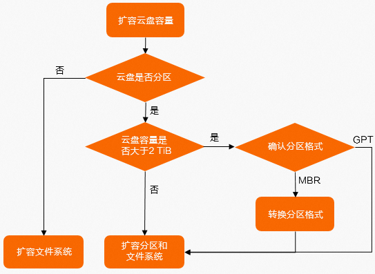 云盘扩容流程