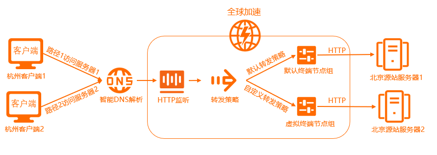 多路径HTTP-HTTP