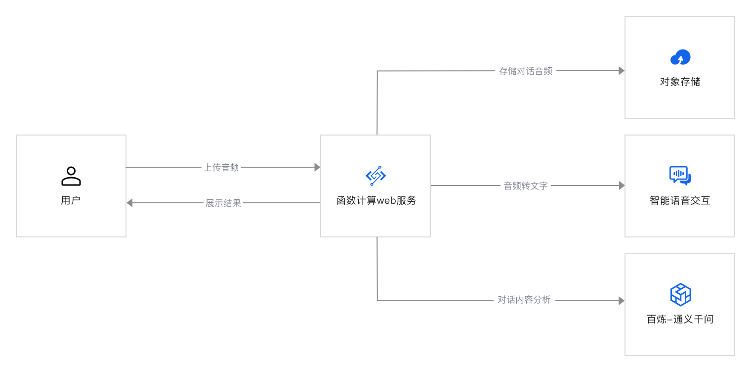 AI 客服对话分析@2x