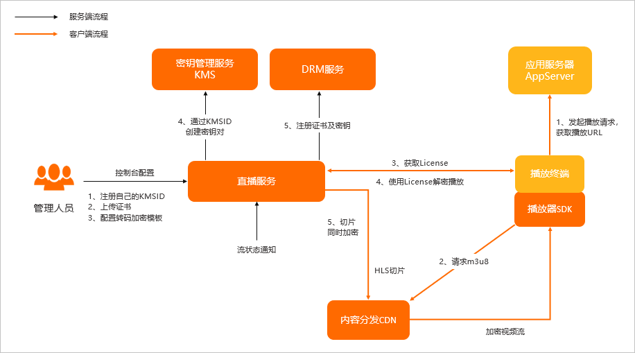 DRM架构图