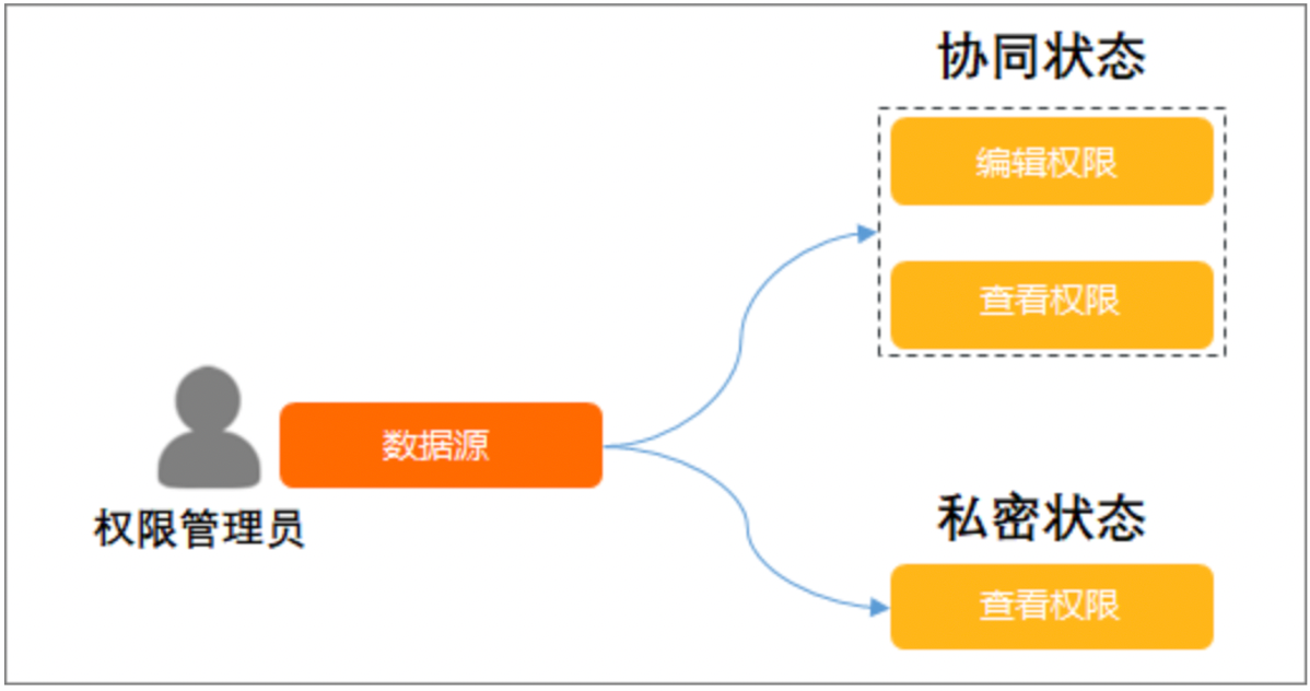 数据大屏权限