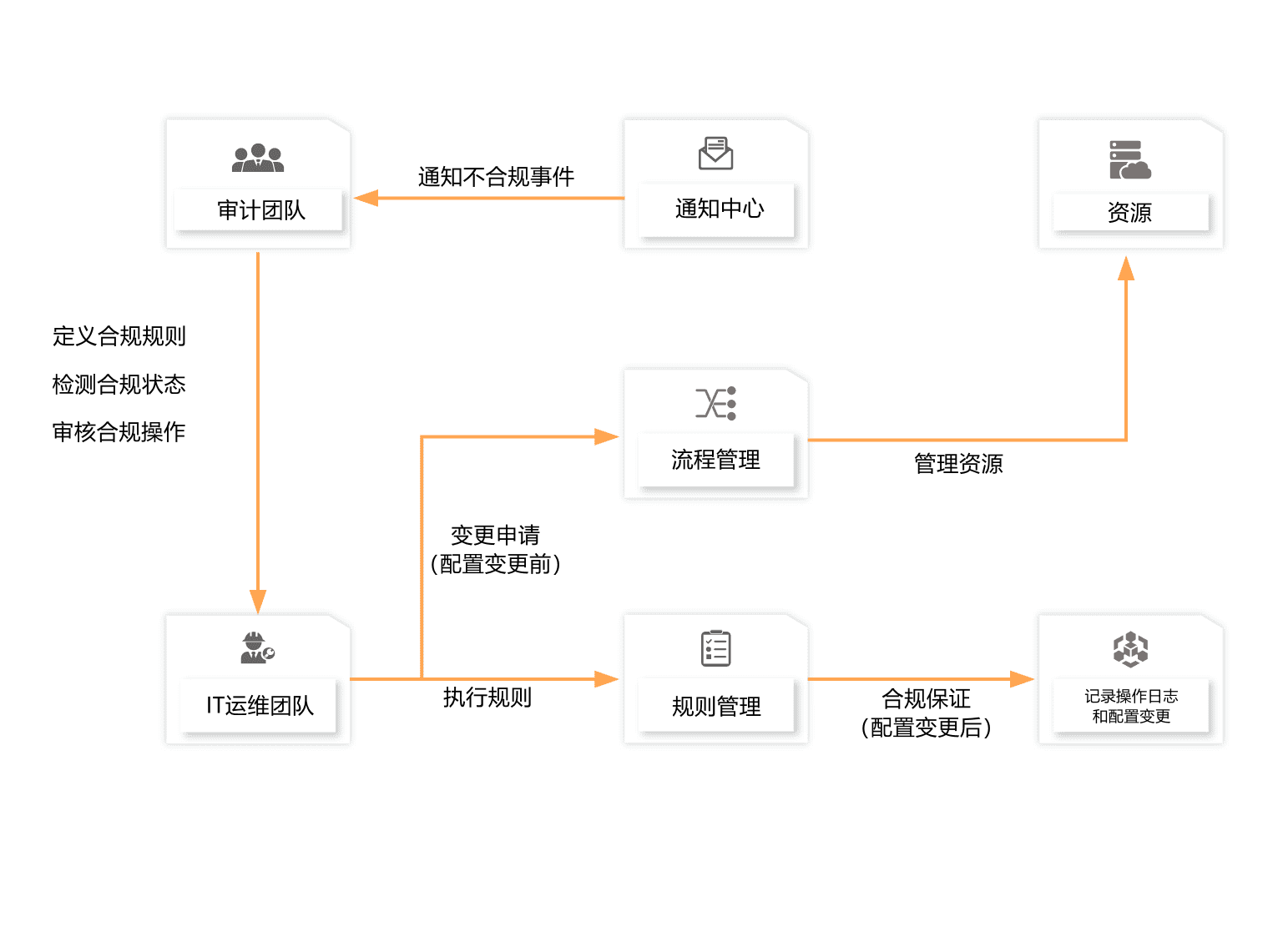 审计与合规
