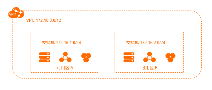 跨可用区容灾