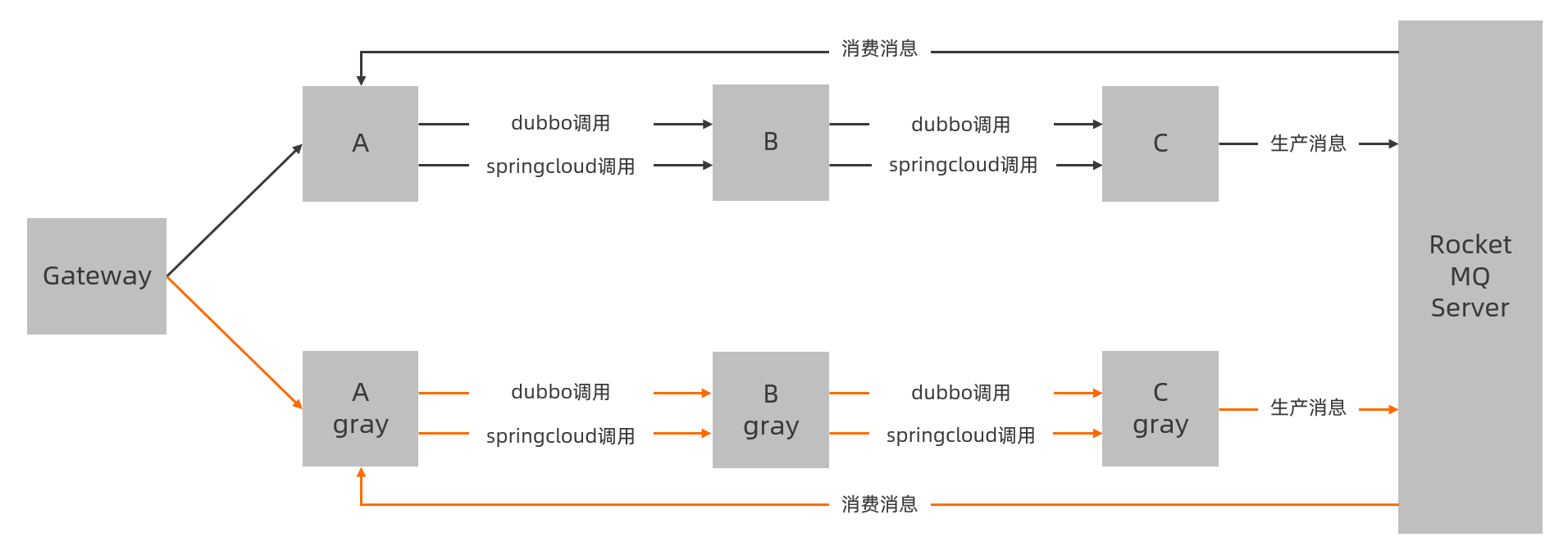 dg_implement_end_to_end_canary_release_via_rocket_mq