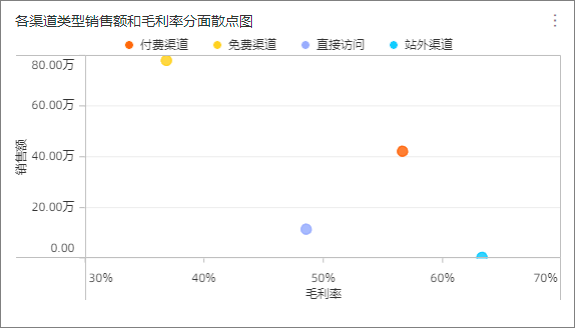 分面散点图