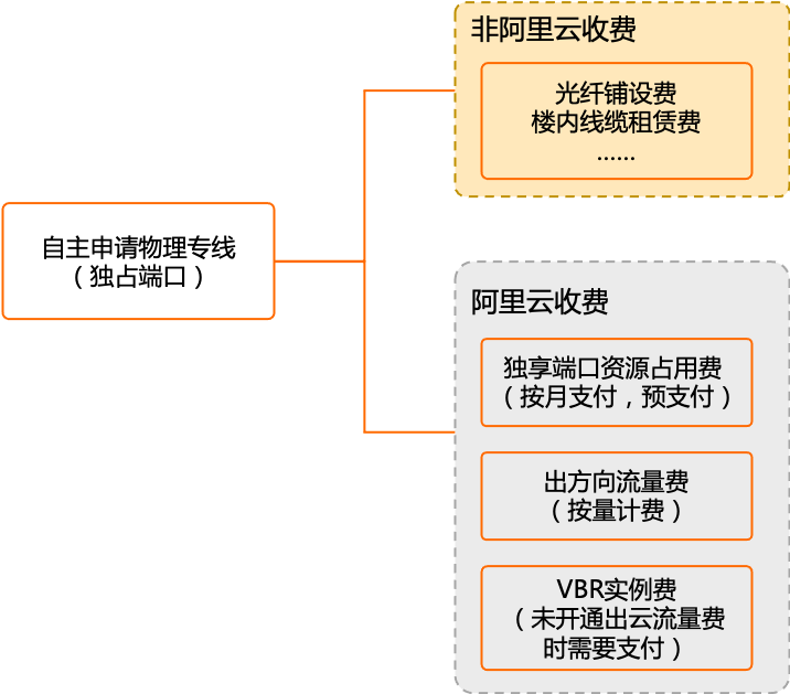 独享专线连接计费图