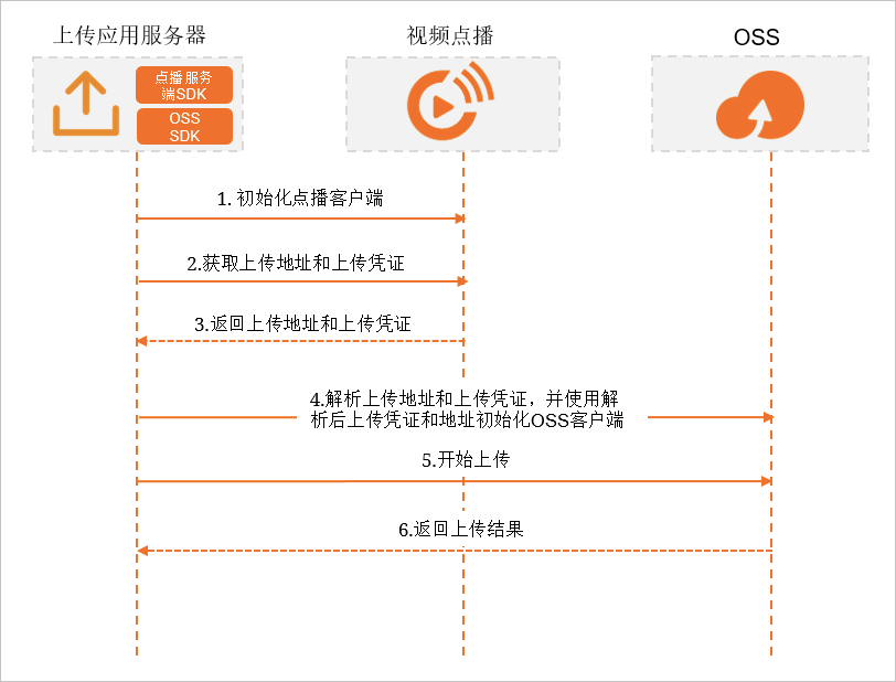 OSS原生SDK上传流程