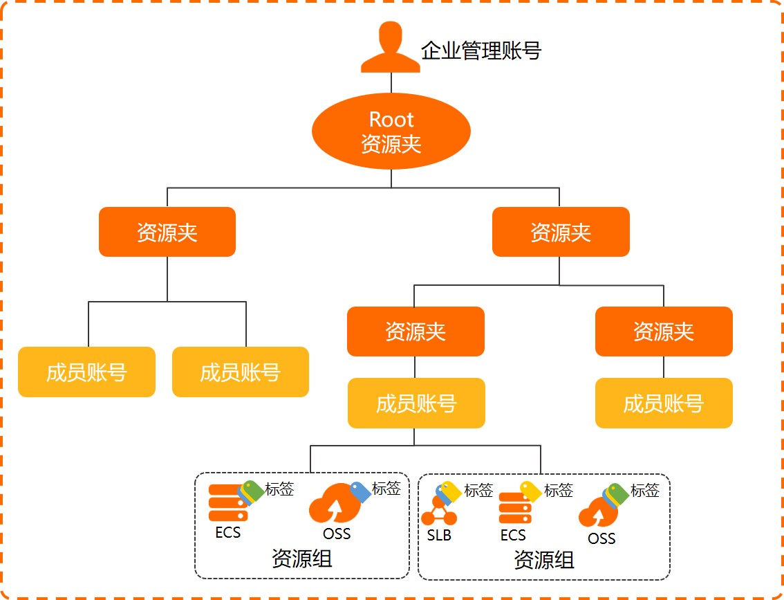 资源管理