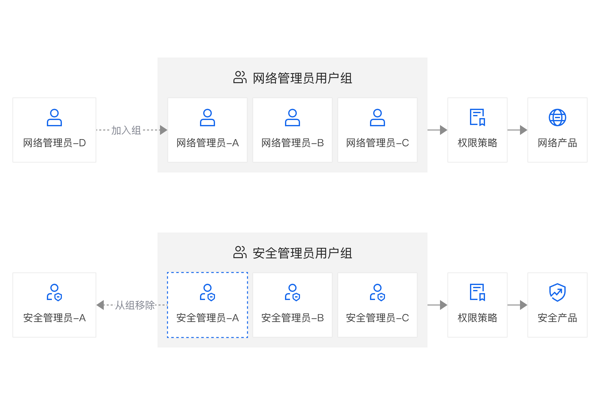 应用场景-为企业员工分配权限