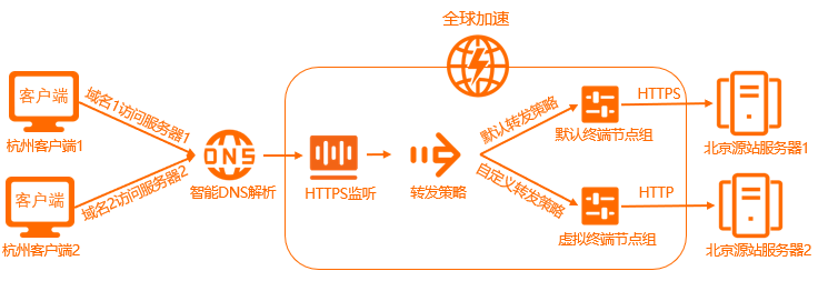 HTTP-S场景架构图