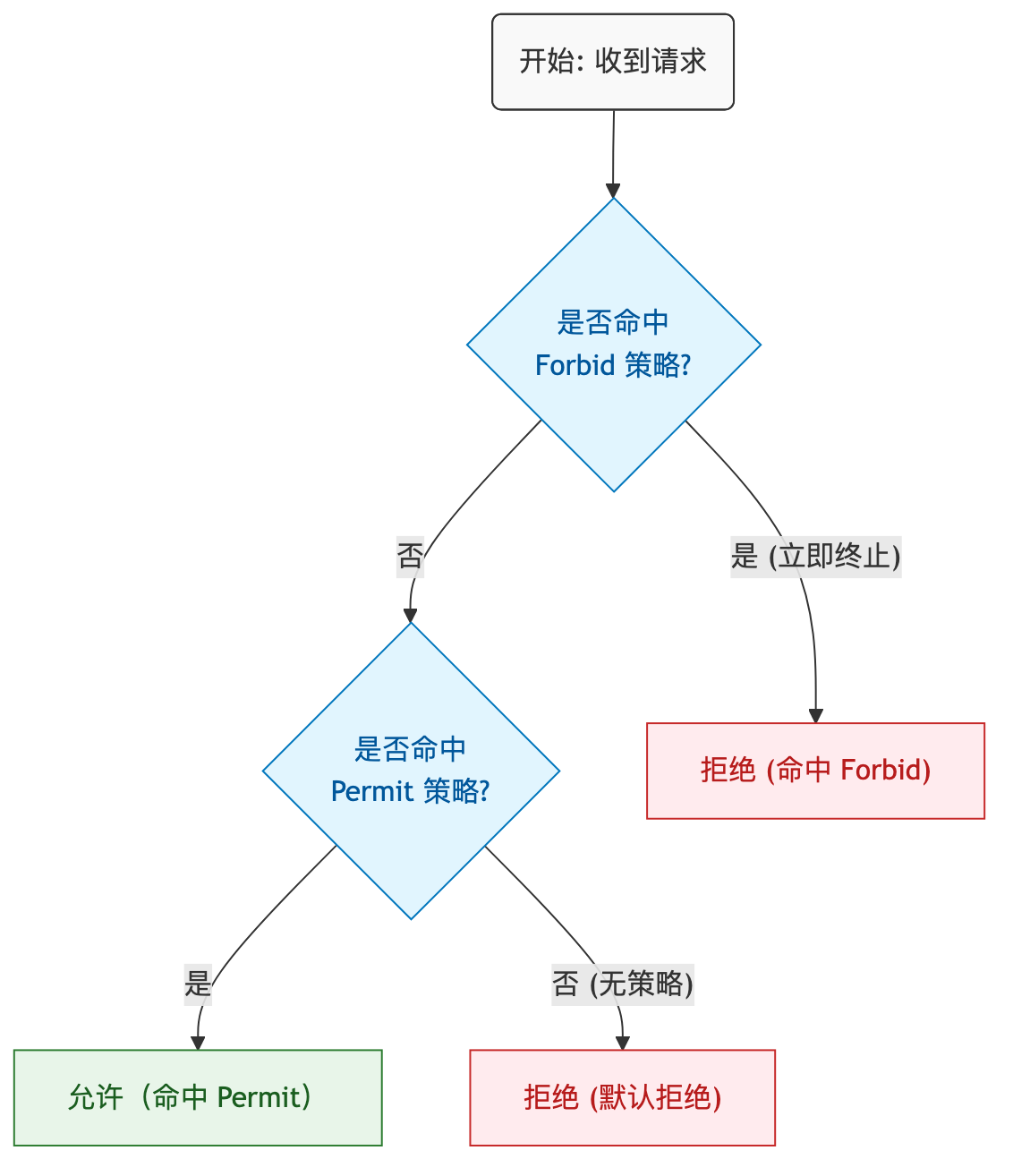 flowchart-policyevaluation