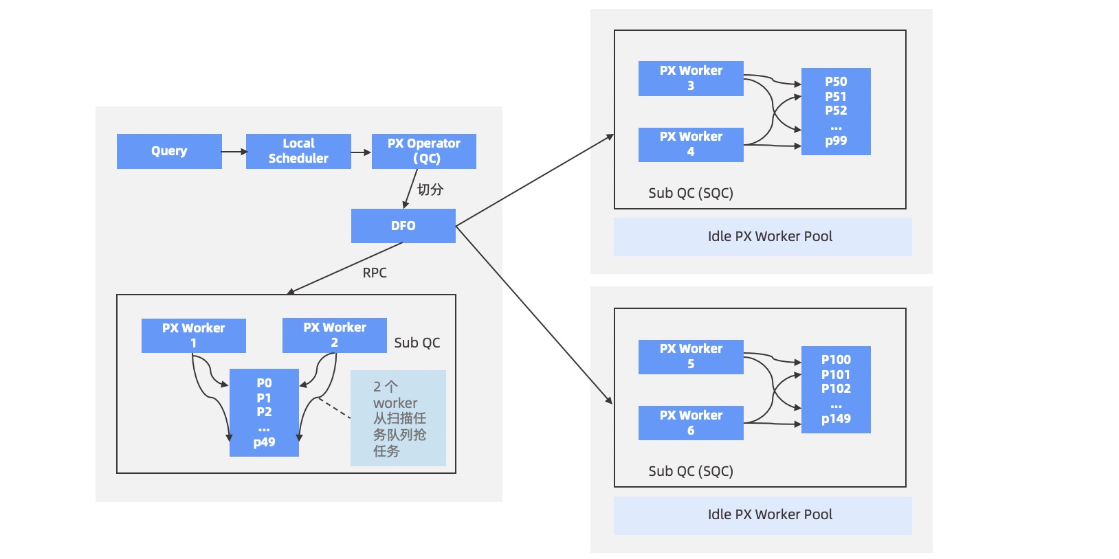 Distributed execution 3
