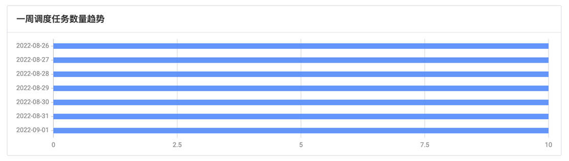 调度任务数趋势