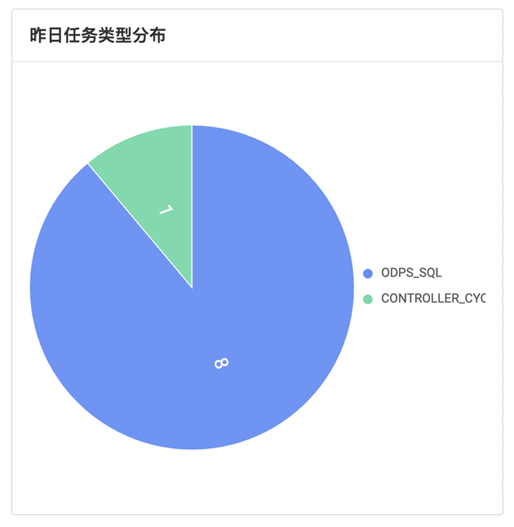 昨日任务类型分布