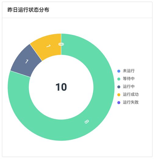 昨日运行状态分布