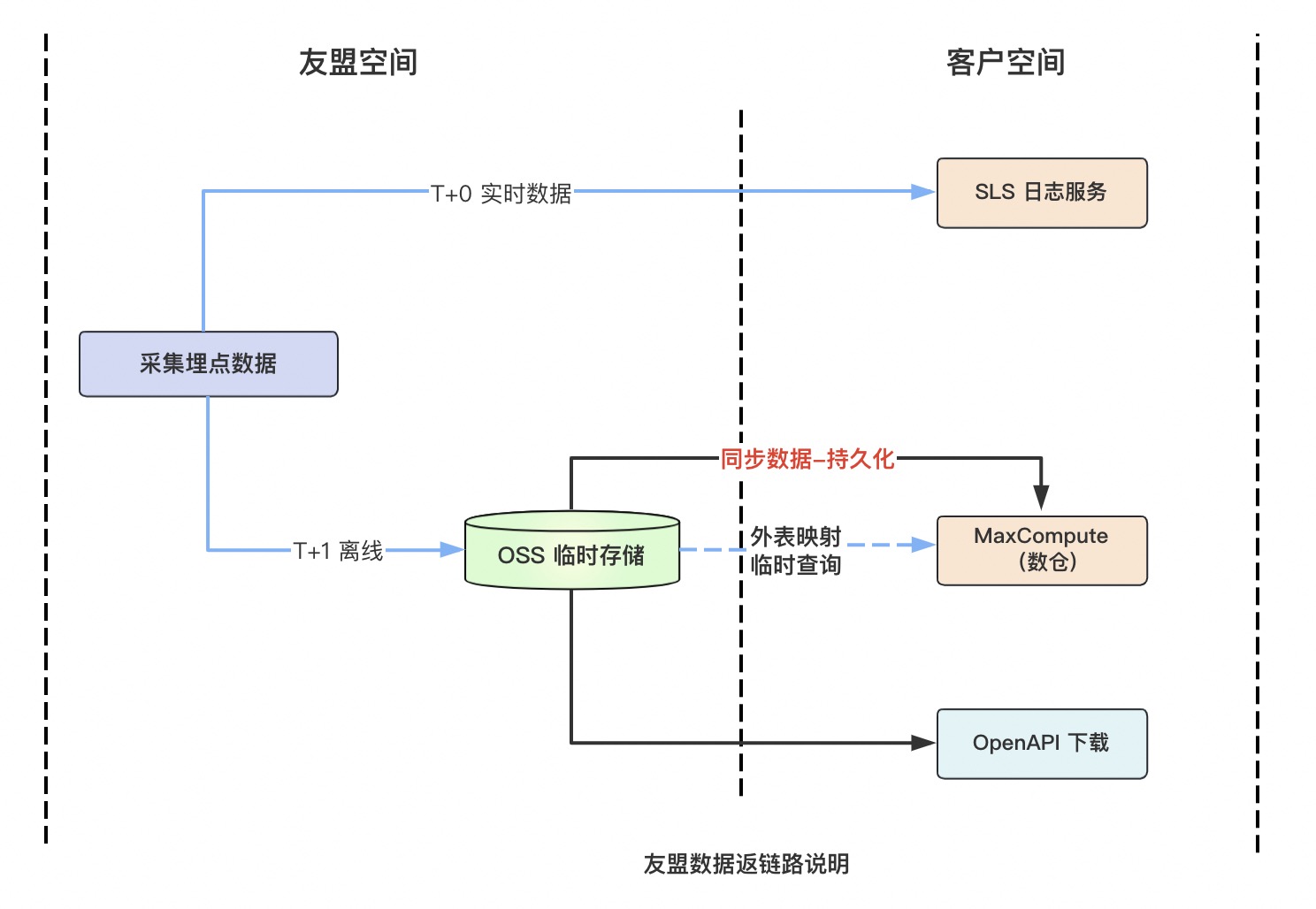 数据返还-DOP