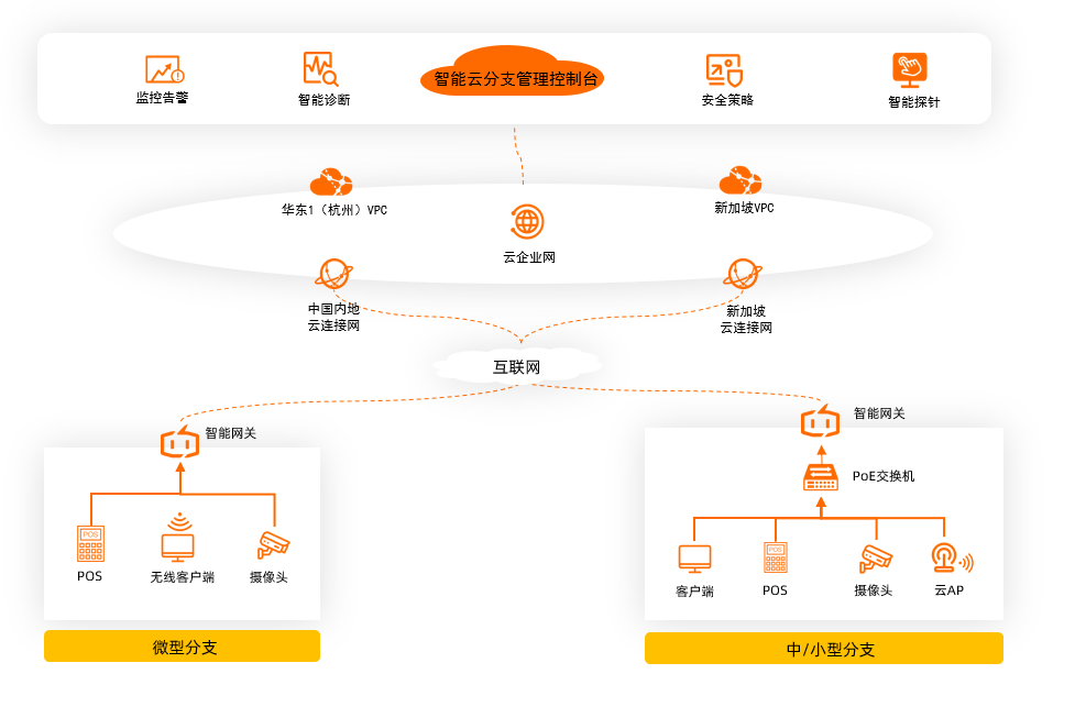 E2E全网统一管理