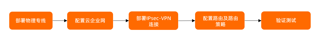 IPsec连接绑定TR最佳实践-私网-流程图