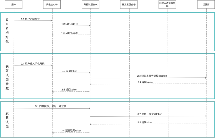 本机号码校验