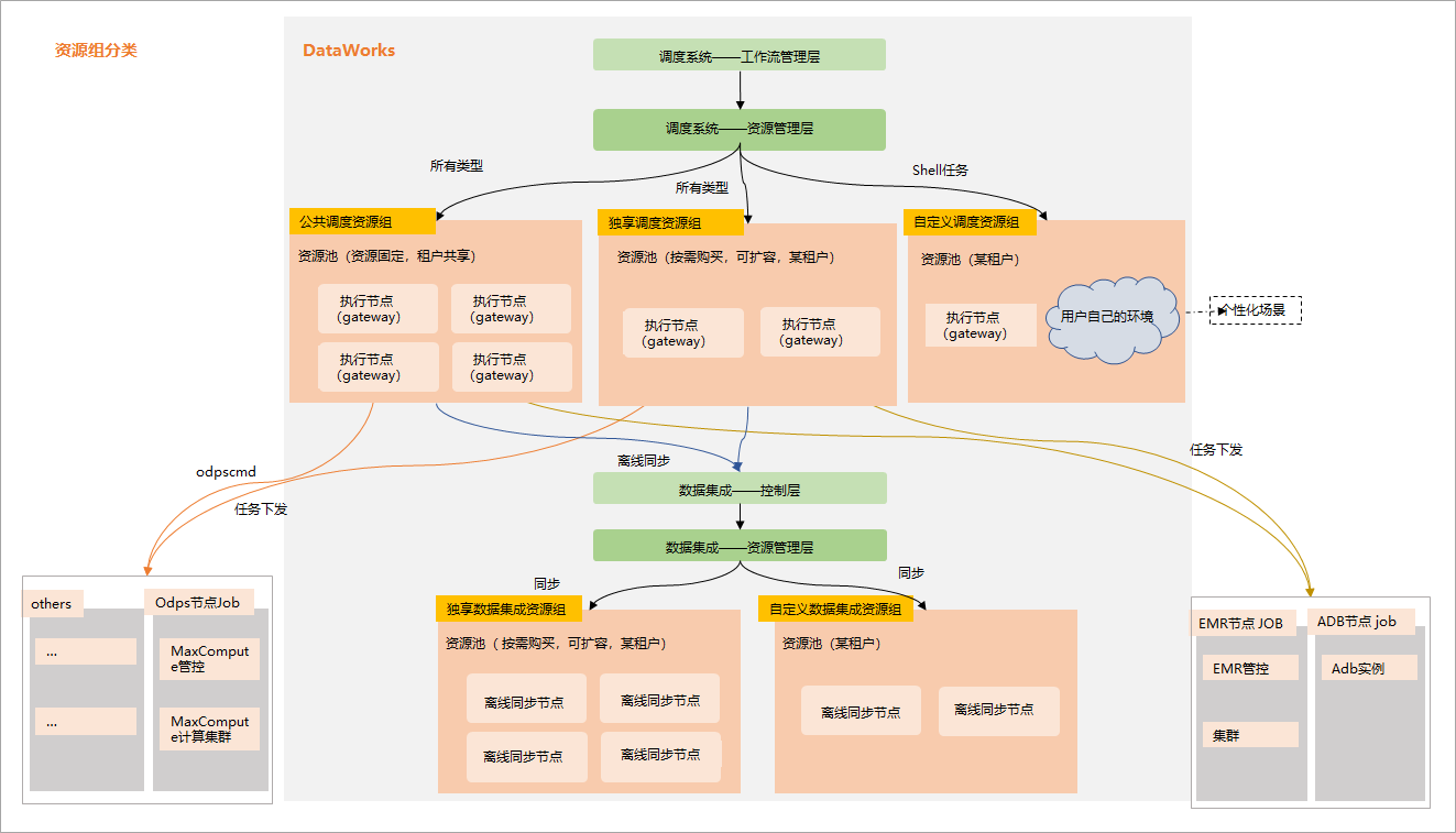 公共数据集成资源组