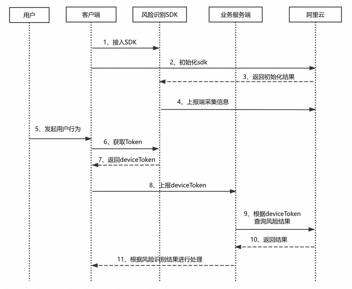 官网文档-设备SDK链路图