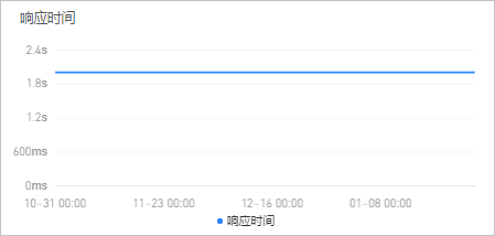 响应时间