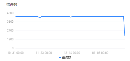 错误数