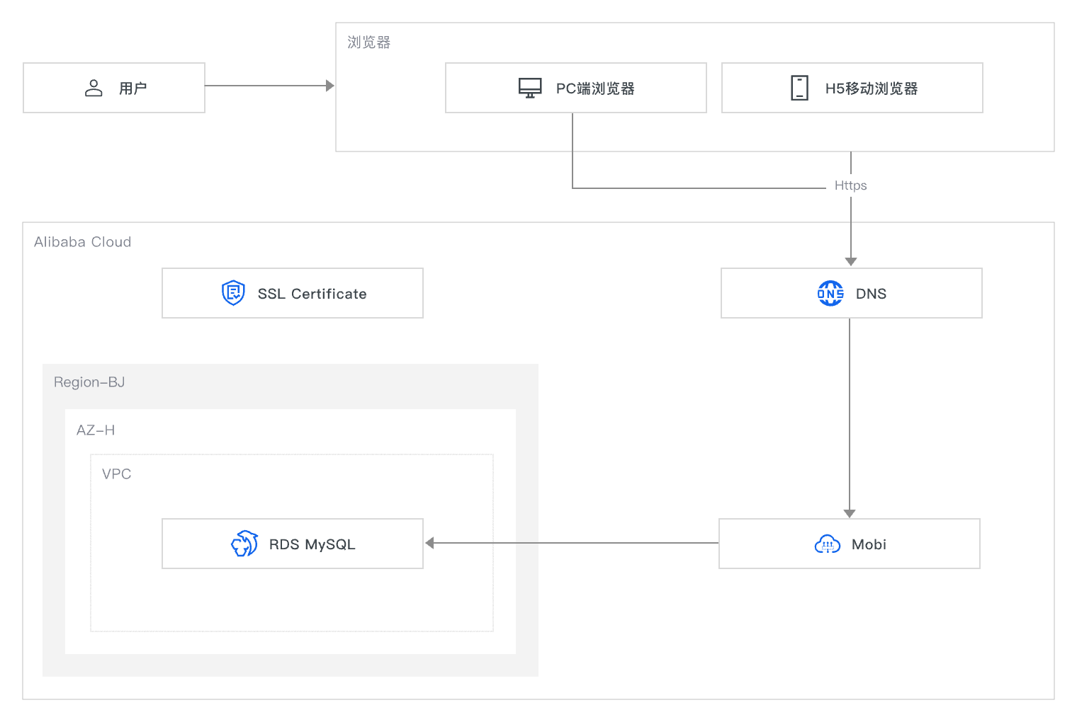 低代码建站架构图.png