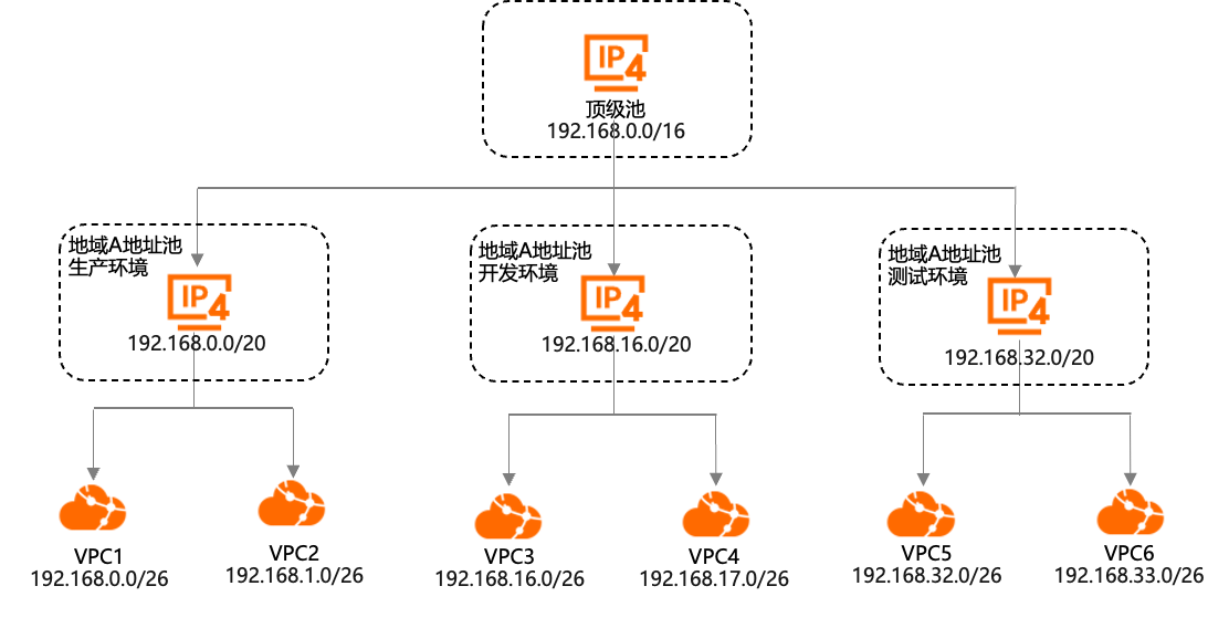 不同业务分配给VPC.png